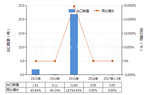 2013-2017年3月中國(guó)瀝青頁(yè)巖、油頁(yè)巖及焦油砂(HS27141000)出口量及增速統(tǒng)計(jì)